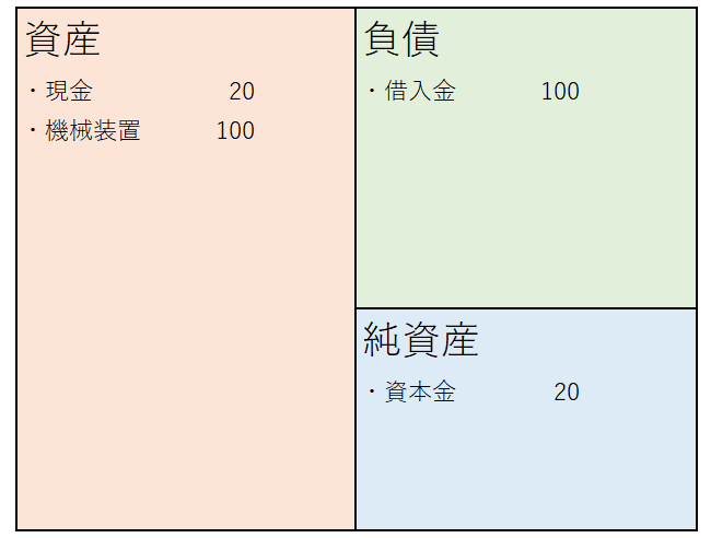 負債が多い会社の貸借対照表の例（借入金100で機械装置を購入）